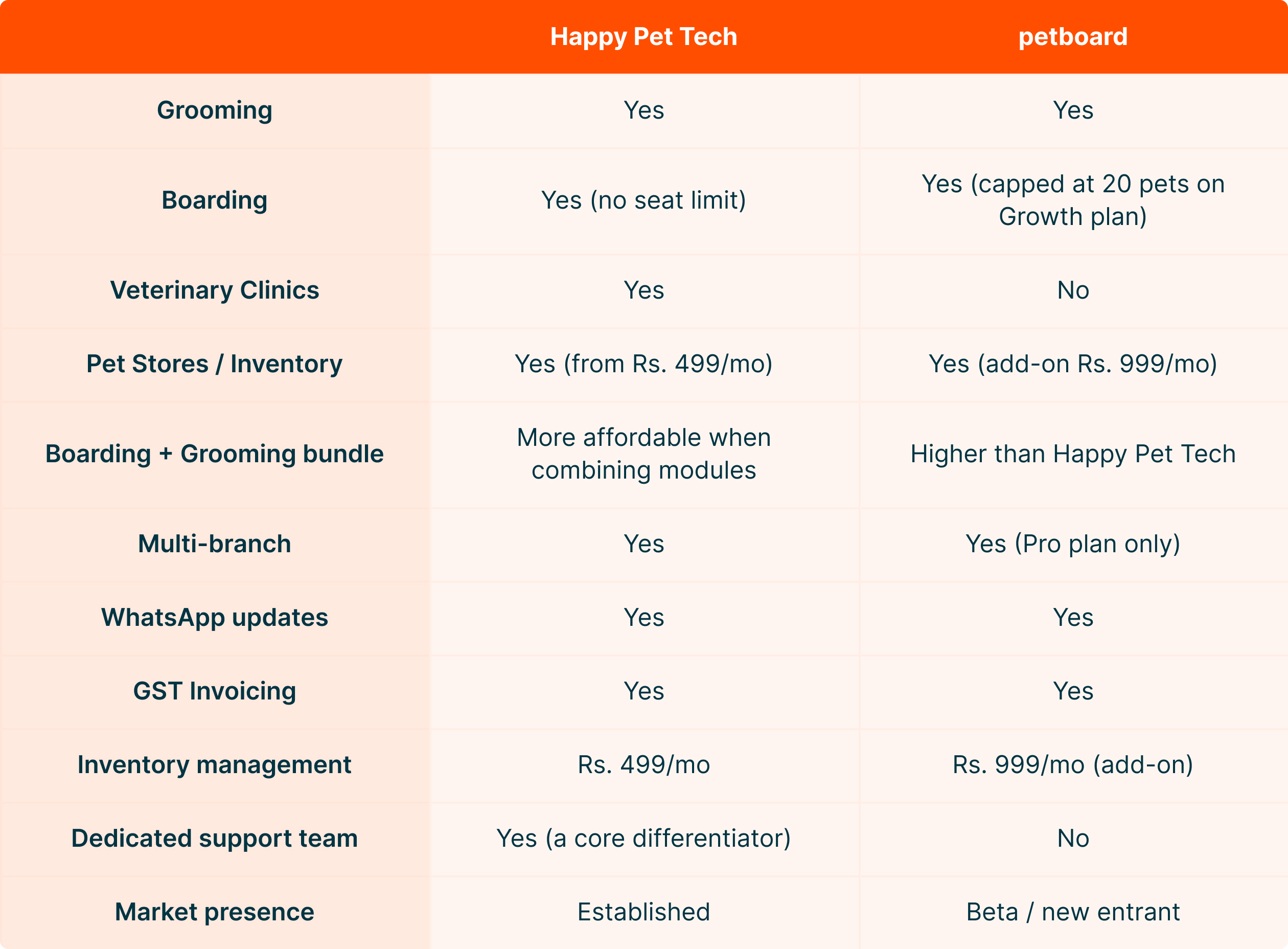 Quick comparison of Happy Pet Tech & petboard
